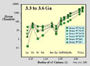 Rare earth element content in 3.3 to 3.6 Ga zircons