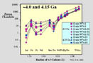 Rare earth element content in 3.3 to 3.6 Ga zircons