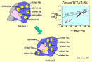 U-Pb analyses of surfaces 1 and 2 of zircon W74/2-36
