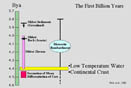 Timeline of the first billion years of Earth history