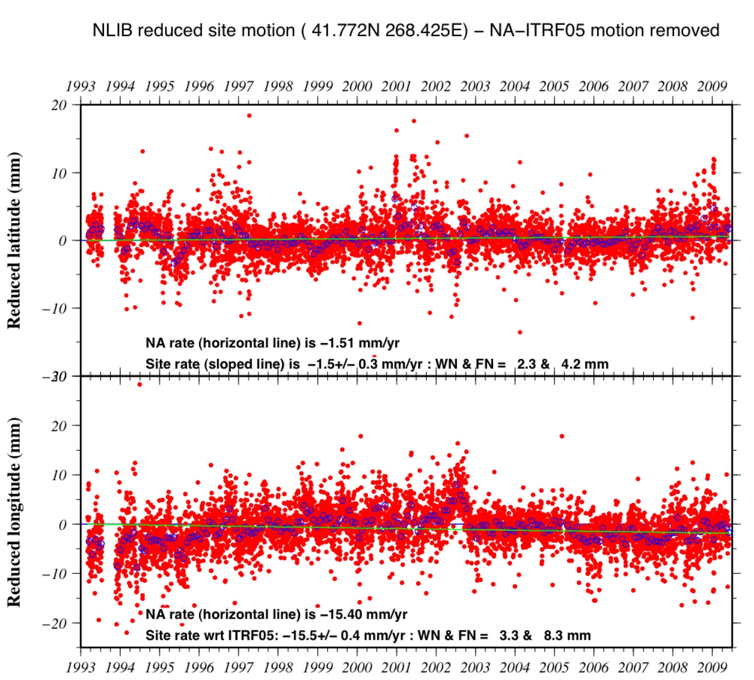 North Liberty GPS coordinate time series