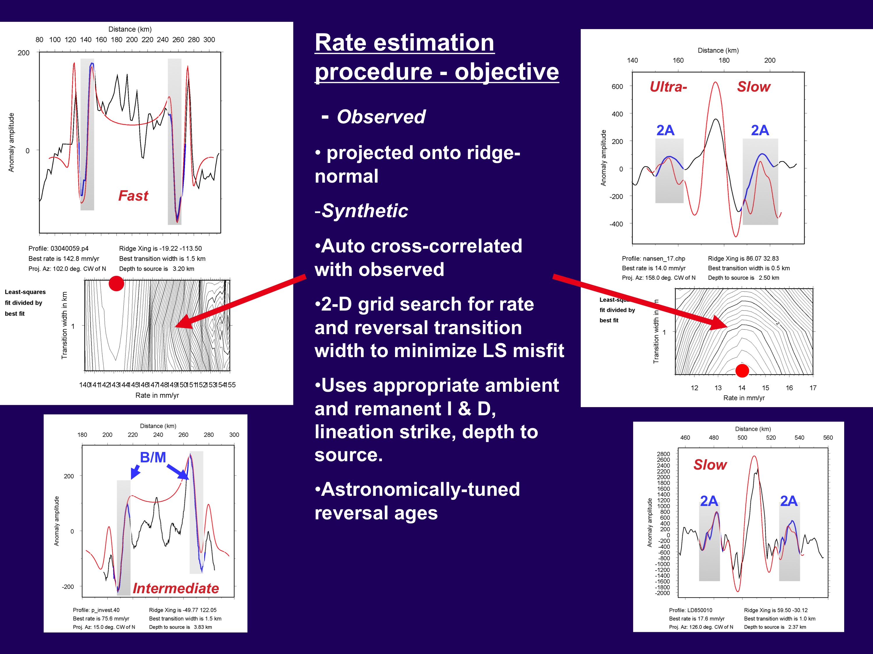 Magnetic anomaly examples