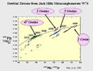 graphic showing U-Pb Concordia for zircons 